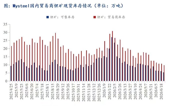 Mysteel Inventory of spodumene traders
